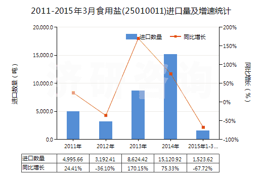 2011-2015年3月食用鹽(25010011)進(jìn)口量及增速統(tǒng)計(jì)